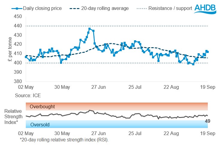 Oilseeds graph 22 09 2025